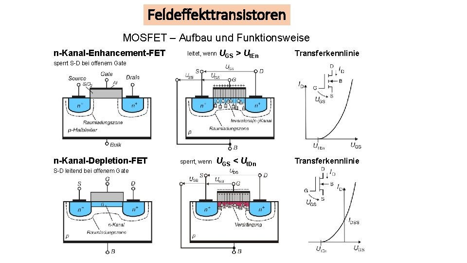 Feldeffekttransistoren MOSFET – Aufbau und Funktionsweise n-Kanal-Enhancement-FET leitet, wenn UGS > Ut. En Transferkennlinie
