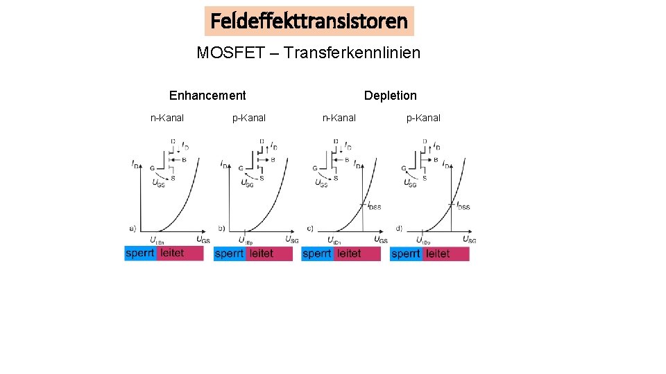 Feldeffekttransistoren MOSFET – Transferkennlinien Enhancement n-Kanal p-Kanal Depletion n-Kanal p-Kanal 