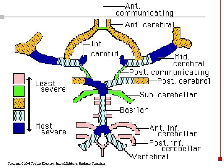 Copyright © 2003 Pearson Education, Inc. publishing as Benjamin Cummings 