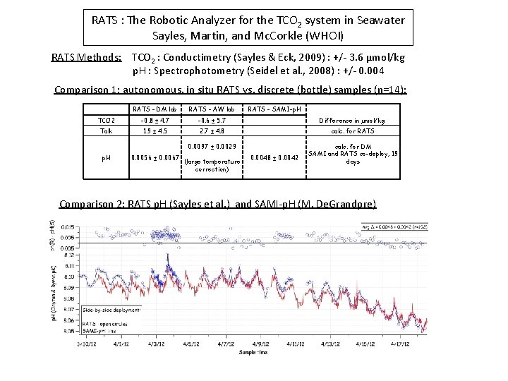 RATS : The Robotic Analyzer for the TCO 2 system in Seawater Sayles, Martin,