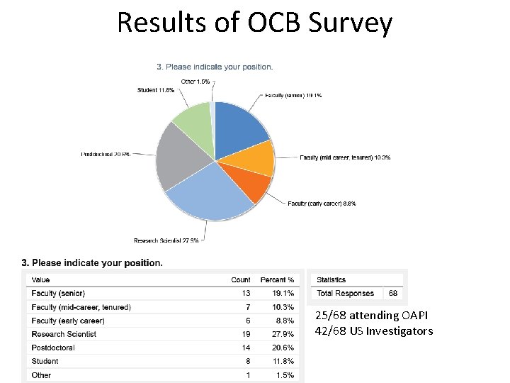 Results of OCB Survey 25/68 attending OAPI 42/68 US Investigators 