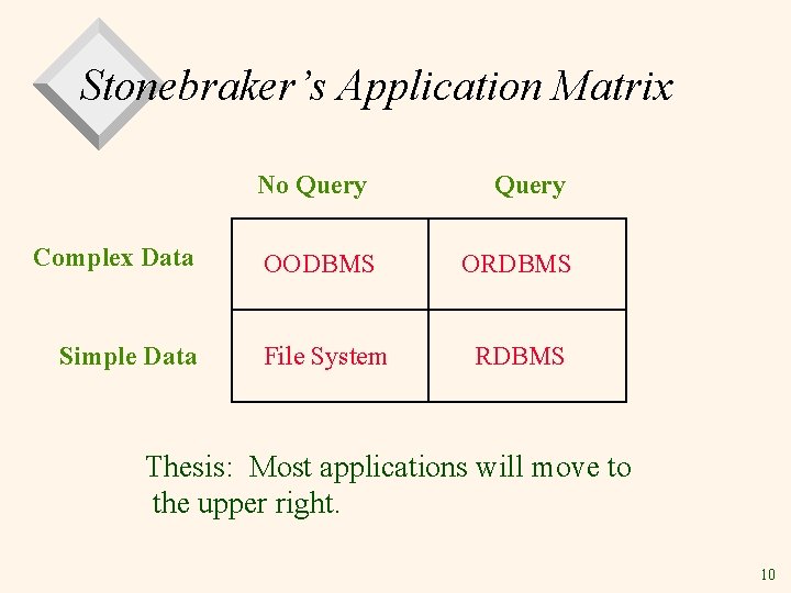 Stonebraker’s Application Matrix No Query Complex Data Simple Data Query OODBMS ORDBMS File System