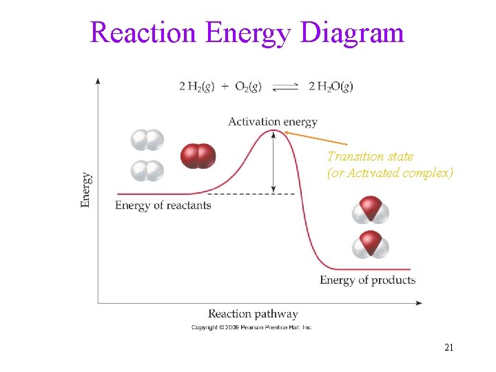 Reaction Energy Diagram Transition state (or Activated complex) 21 