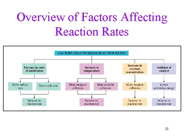 Overview of Factors Affecting Reaction Rates 30 