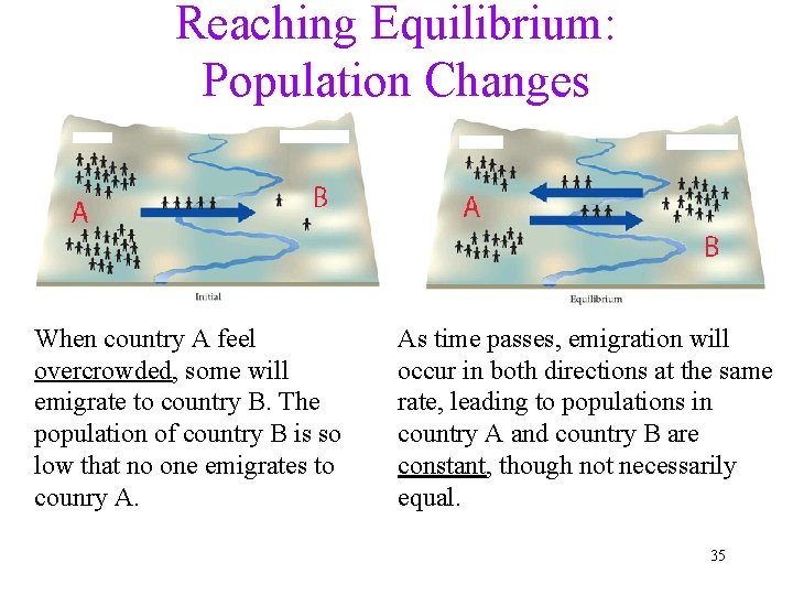 Reaching Equilibrium: Population Changes When country A feel overcrowded, some will emigrate to country