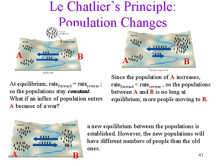 Le Chatlier’s Principle: Population Changes A B A At equilibrium, rateforward = ratereverse ;