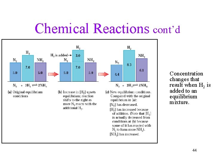Chemical Reactions cont’d Concentration changes that result when H 2 is added to an