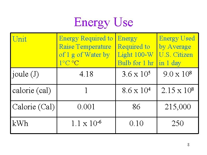 Energy Use Energy Required to Raise Temperature of 1 g of Water by 1°C