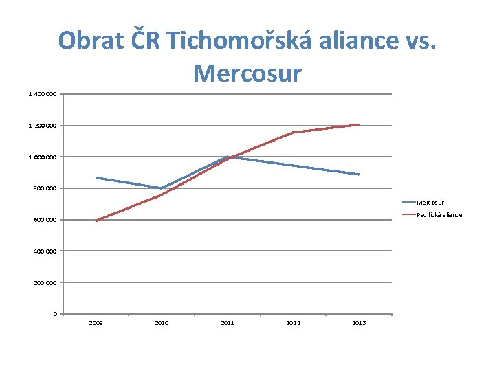 Obrat ČR Tichomořská aliance vs. Mercosur 1 400 000 1 200 000 1 000