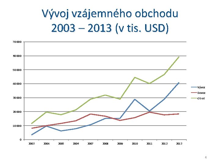 Vývoj vzájemného obchodu 2003 – 2013 (v tis. USD) 70 000 60 000 50