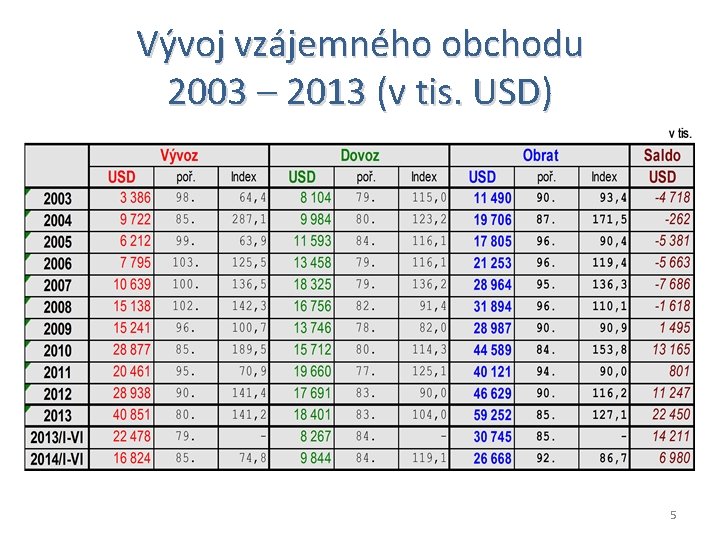 Vývoj vzájemného obchodu 2003 – 2013 (v tis. USD) 5 