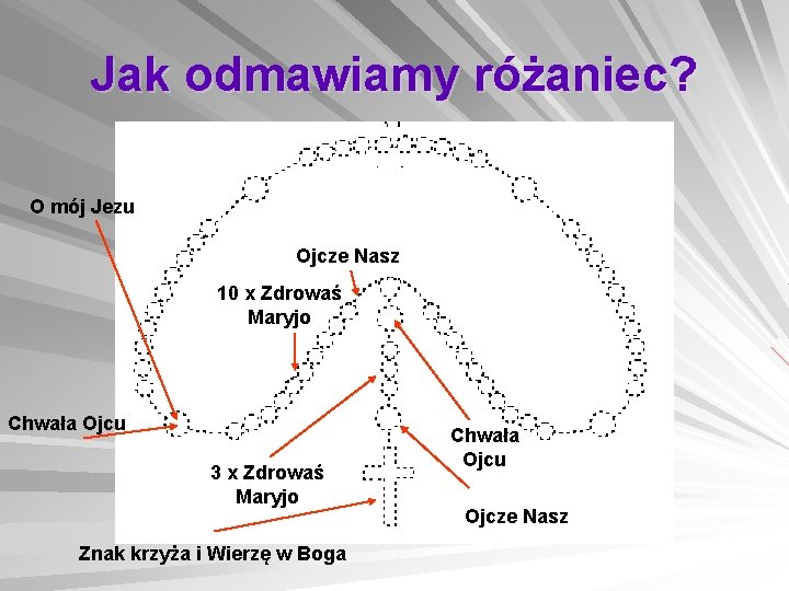 Jak odmawiamy różaniec? O mój Jezu Ojcze Nasz 10 x Zdrowaś Maryjo Chwała Ojcu