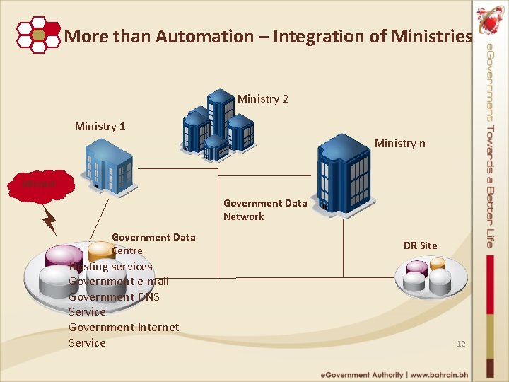 More than Automation – Integration of Ministries Ministry 2 Ministry 1 Ministry n Internet