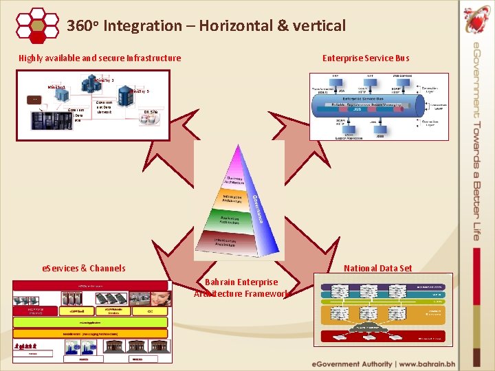 360 o Integration – Horizontal & vertical Highly available and secure Infrastructure Enterprise Service