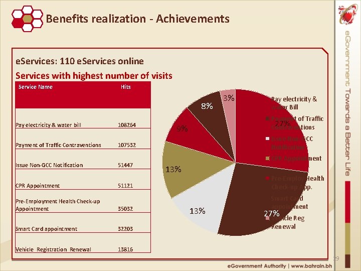 Benefits realization - Achievements e. Services: 110 e. Services online Services with highest number