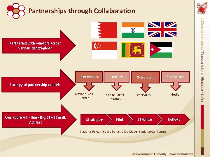 Partnerships through Collaboration Partnering with vendors across various geographies Joint Venture Turn-key Outsourcing Sponsorship