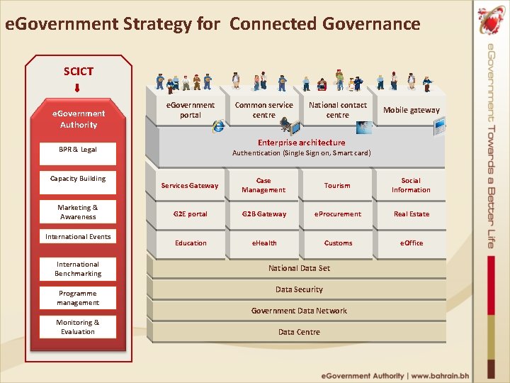 e. Government Strategy for Connected Governance SCICT e. Government Authority e. Government portal Marketing