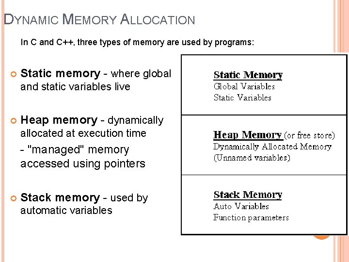 DYNAMIC MEMORY ALLOCATION In C and C++, three types of memory are used by
