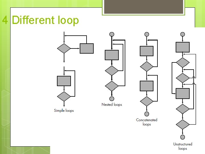 4 Different loop 