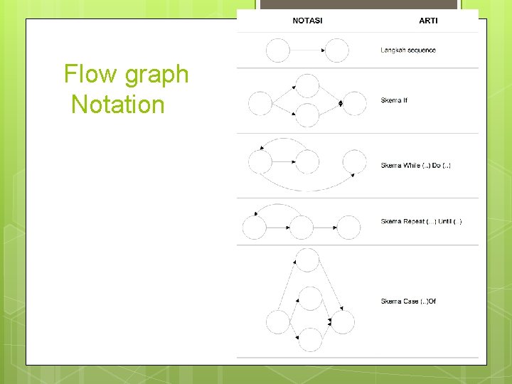 Flow graph Notation Flow graph Notation
