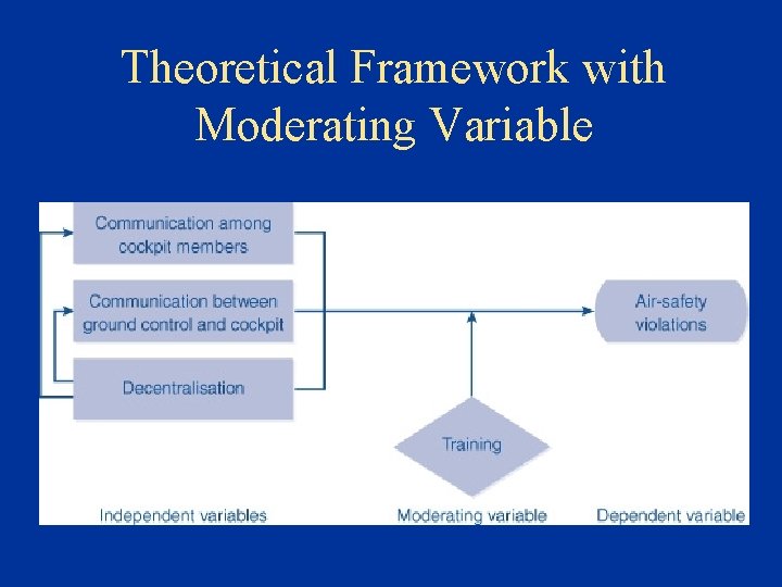 Theoretical Framework with Moderating Variable Theoretical Framework with Moderating Variable