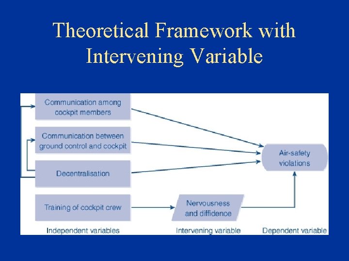 Theoretical Framework with Intervening Variable Theoretical Framework with Intervening Variable