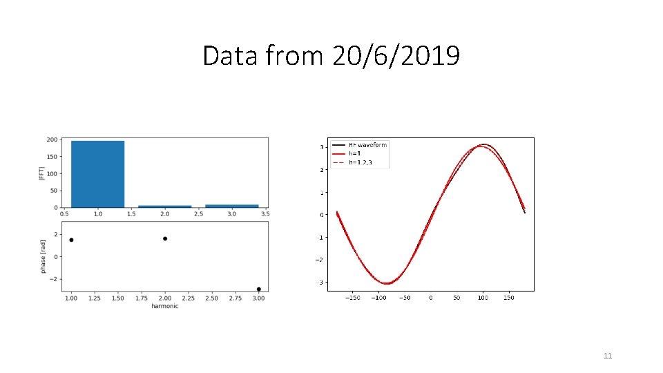 Data from 20/6/2019 11 