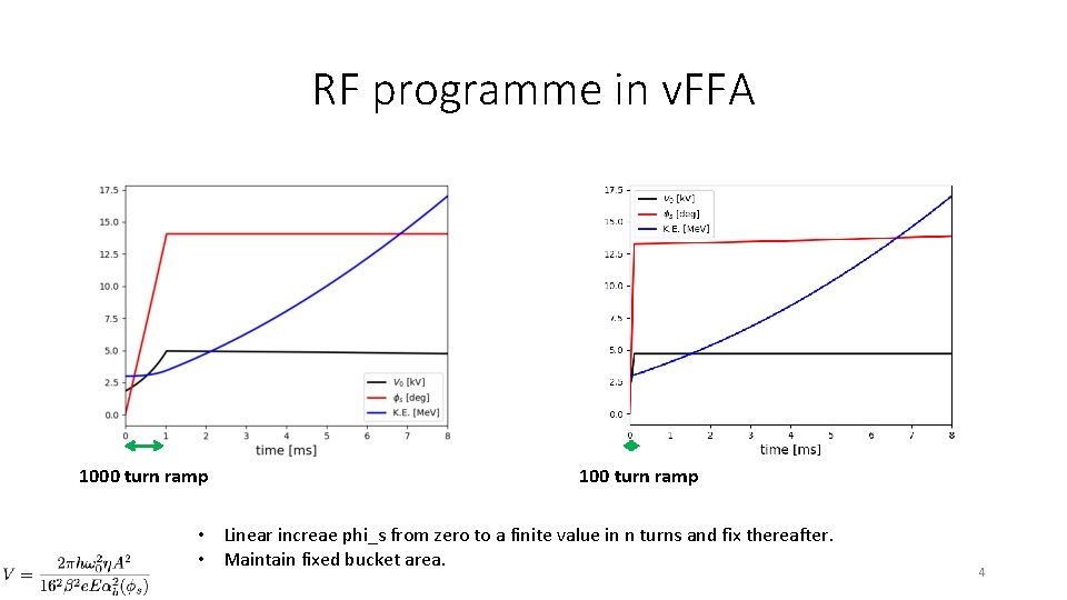 RF programme in v. FFA 1000 turn ramp 100 turn ramp • Linear increae
