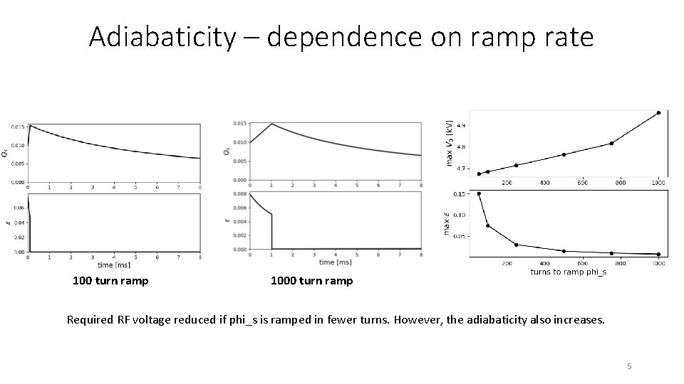 Adiabaticity – dependence on ramp rate 100 turn ramp 1000 turn ramp Required RF