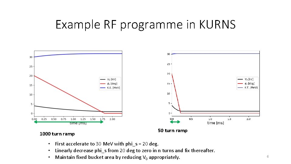 Example RF programme in KURNS 1000 turn ramp 50 turn ramp • First accelerate
