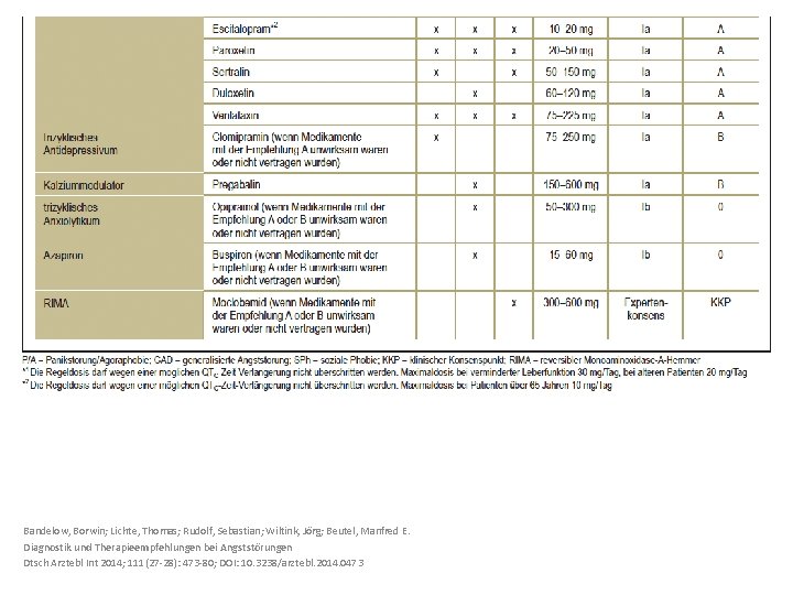 Bandelow, Borwin; Lichte, Thomas; Rudolf, Sebastian; Wiltink, Jörg; Beutel, Manfred E. Diagnostik und Therapieempfehlungen