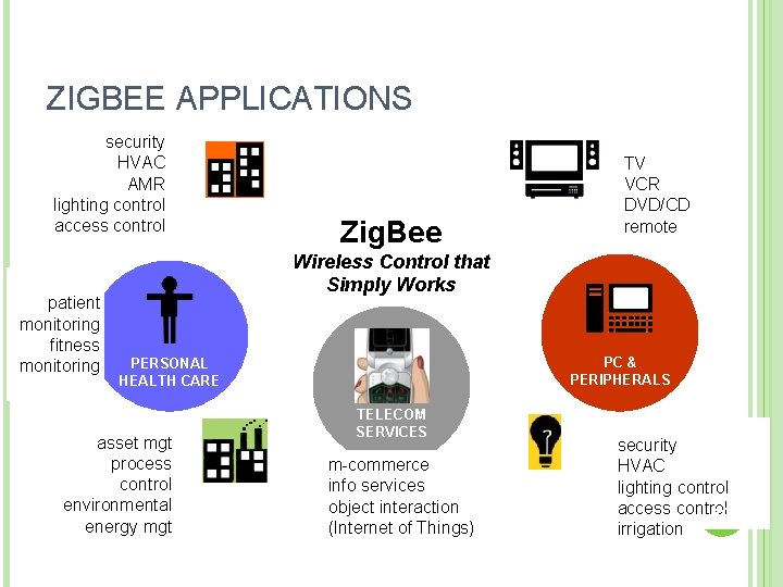 ZIGBEE APPLICATIONS security HVAC AMR lighting control access control patient monitoring fitness monitoring Zig.