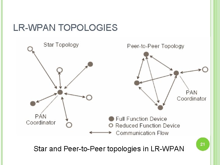 LR-WPAN TOPOLOGIES Star and Peer-to-Peer topologies in LR-WPAN 21 