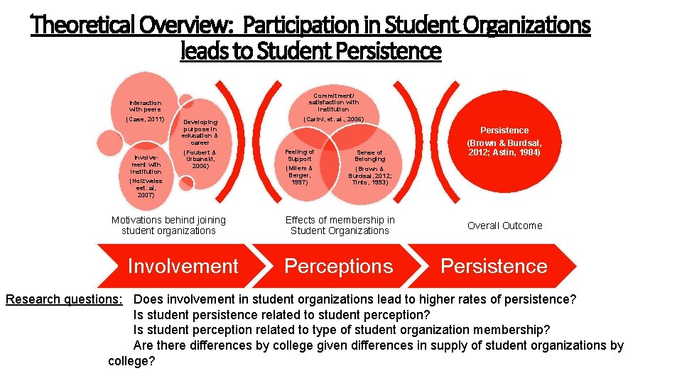 Theoretical Overview: Participation in Student Organizations leads to Student Persistence Interaction with peers (Case,