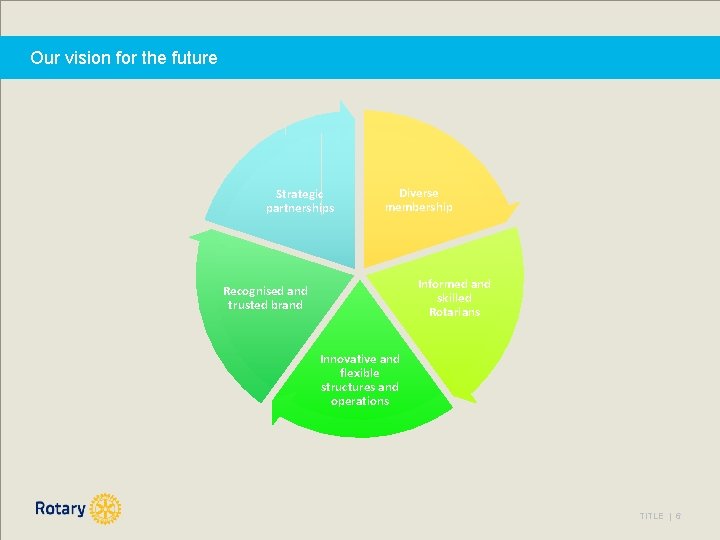 Our vision for the future Strategic partnerships Diverse membership Informed and skilled Rotarians Recognised