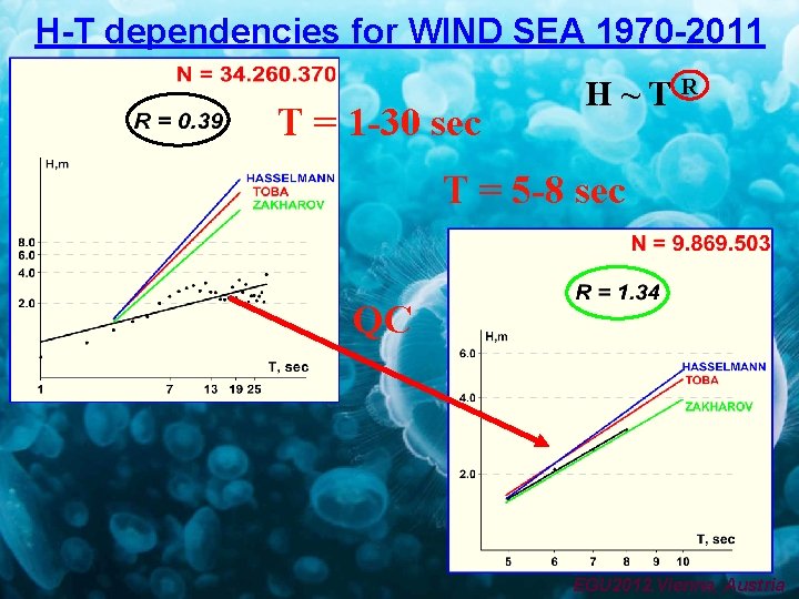 H-T dependencies for WIND SEA 1970 -2011 T = 1 -30 sec H~TR T