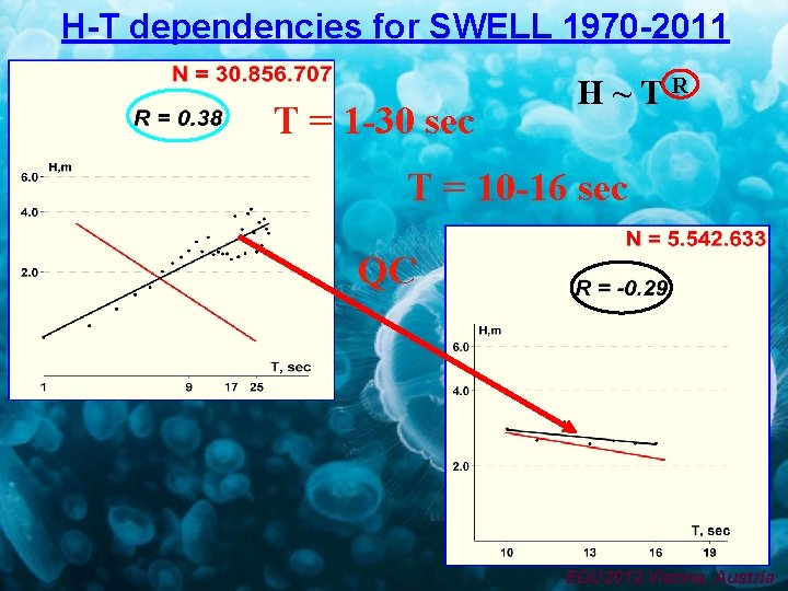 H-T dependencies for SWELL 1970 -2011 T = 1 -30 sec H~TR T =