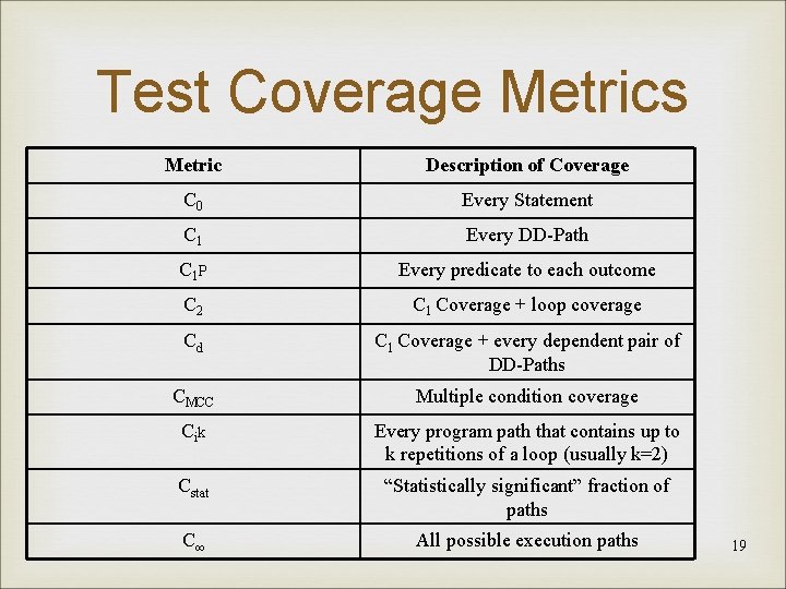 Test Coverage Metrics Metric Description of Coverage C 0 Every Statement C 1 Every