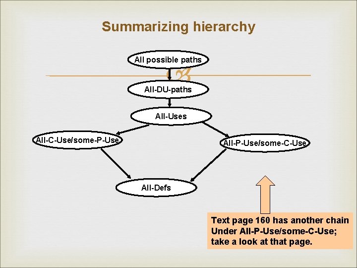 Summarizing hierarchy All possible paths All-DU-paths All-Uses All-C-Use/some-P-Use All-P-Use/some-C-Use All-Defs Text page 160 has