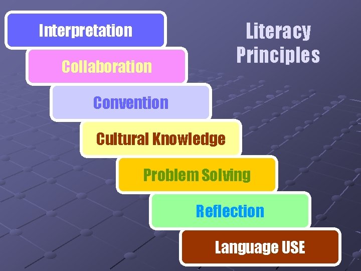 Literacy Principles Interpretation Collaboration Convention Cultural Knowledge Problem Solving Reflection Language USE 