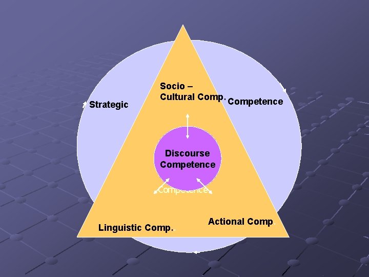 Strategic Socio – Cultural Competence Discourse Competence Linguistic Comp. . Actional Comp. 