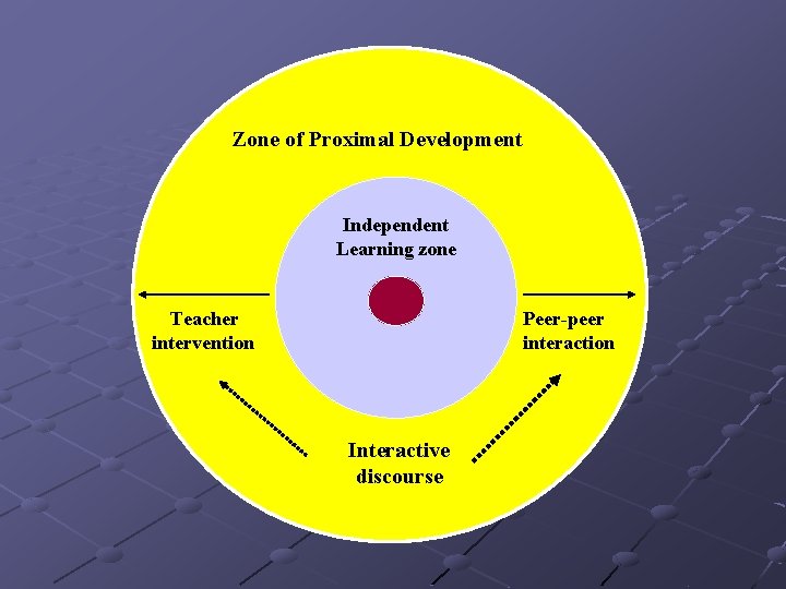 Zone of Proximal Development Independent Learning zone Teacher intervention Peer-peer interaction Interactive discourse 