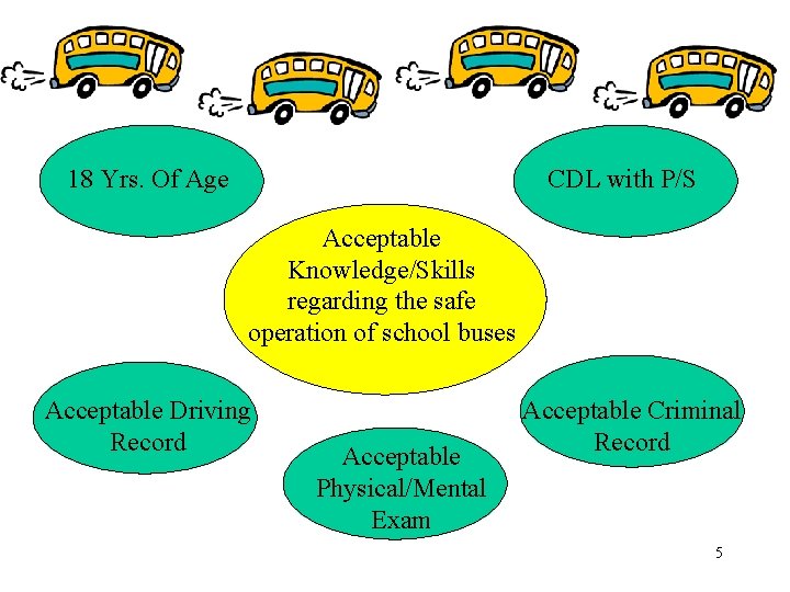 18 Yrs. Of Age CDL with P/S Acceptable Knowledge/Skills regarding the safe operation of