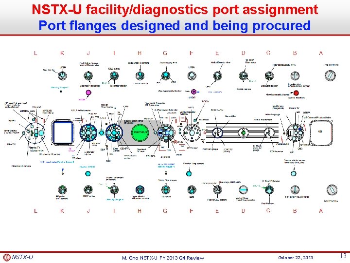 NSTX-U facility/diagnostics port assignment Port flanges designed and being procured NSTX-U M. Ono NSTX-U
