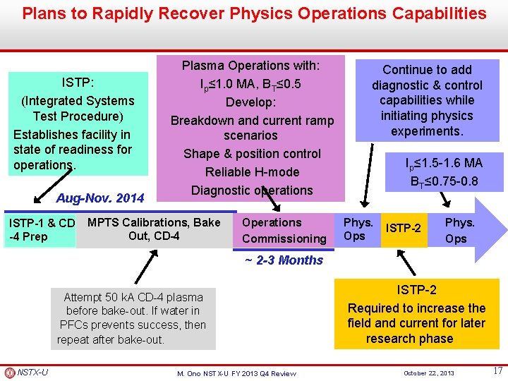 Plans to Rapidly Recover Physics Operations Capabilities ISTP: (Integrated Systems Test Procedure) Establishes facility