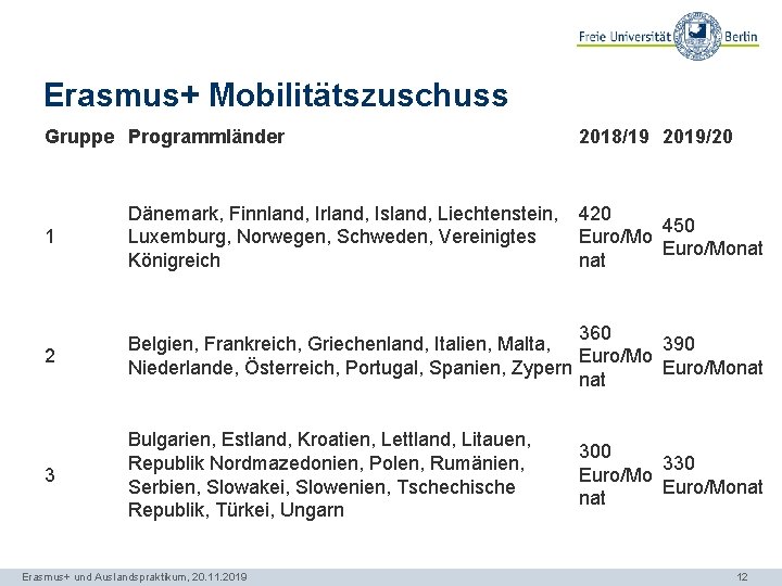 Erasmus+ Mobilitätszuschuss Gruppe Programmländer 2018/19 2019/20 1 Dänemark, Finnland, Irland, Island, Liechtenstein, Luxemburg, Norwegen,
