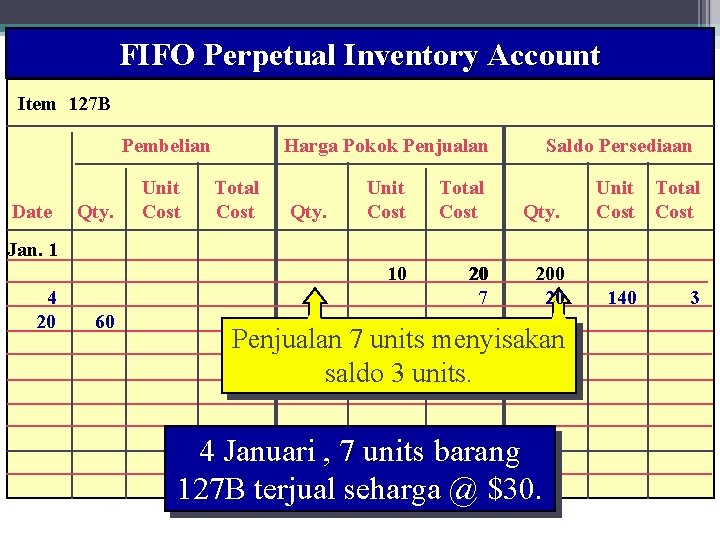FIFO Perpetual Inventory Account 18 Wahyumi Ekawanti, MSi Item 127 B Pembelian Date Qty.