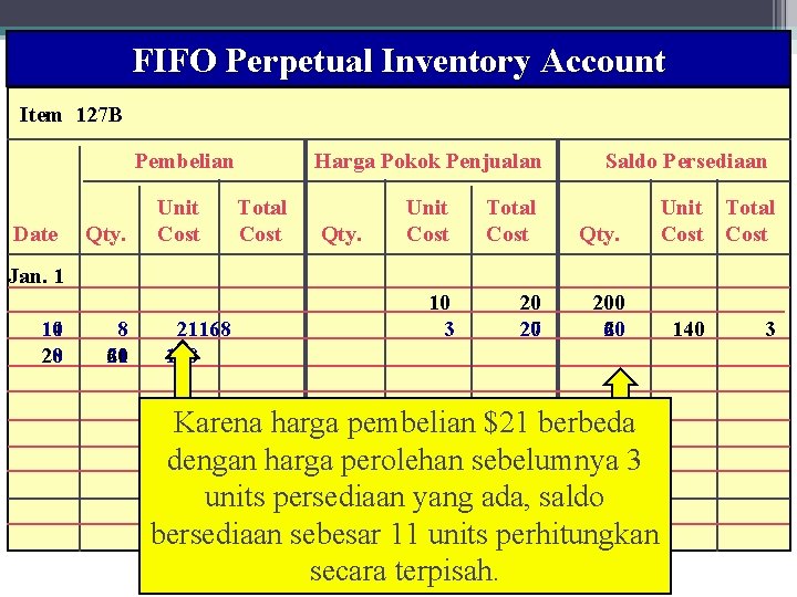 FIFO Perpetual Inventory Account 20 Wahyumi Ekawanti, MSi Item 127 B Pembelian Date Qty.