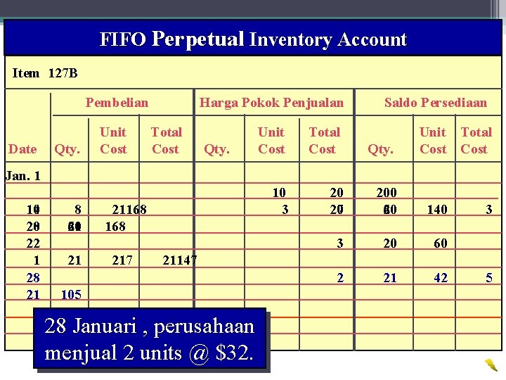 FIFO Perpetual Inventory Account 23 Wahyumi Ekawanti, MSi Item 127 B Pembelian Date Qty.