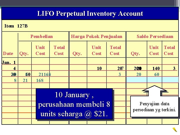 LIFO Perpetual Inventory Account 29 Wahyumi Ekawanti, MSi Item 127 B Pembelian Date Jan.